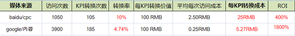 baidu vs google roi ٶȸr VS Google Adwords